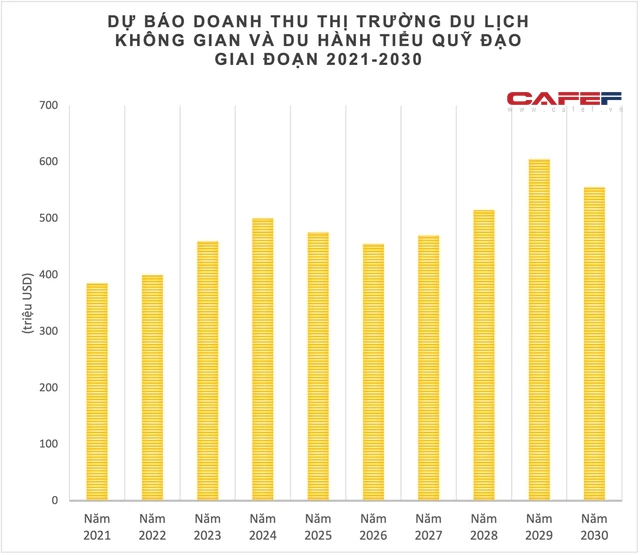 Sức hút ngành du lịch không gian mà bầu Thuỵ bất ngờ tham gia: Giá trị thị trường lên tới 3 tỷ USD, cạnh tranh với các tỷ phú Richard Branson, Jeff Bezos, Elon Musk... - Ảnh 1.