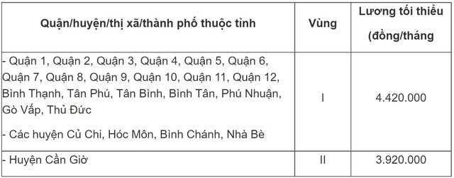 Lương tối thiểu vùng năm 2022 hiện nay được áp dụng thế nào? - Ảnh 2.