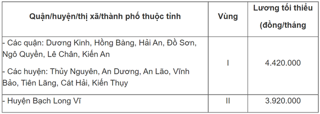 Lương tối thiểu vùng năm 2022 hiện nay được áp dụng thế nào? - Ảnh 4.