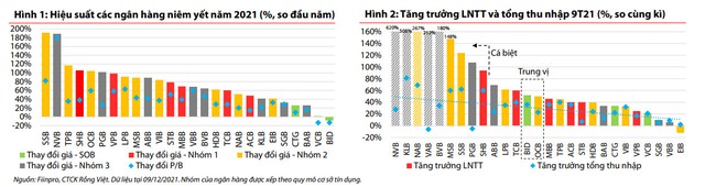 Nhìn lại biến động giá cổ phiếu ngân hàng năm 2021 - Ảnh 1.