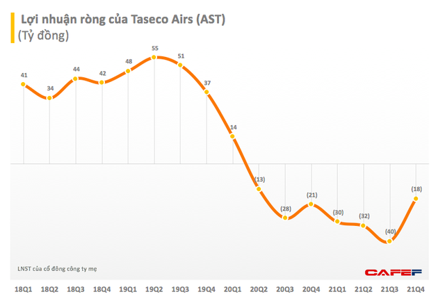 Taseco Airs lỗ tiếp 18 tỷ đồng – quý thứ 7 liên tiếp - Ảnh 1.