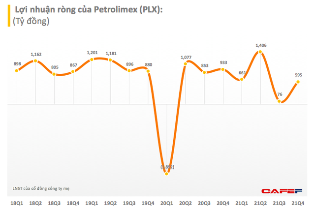 Petrolimex (PLX): Quý 4 lãi 701 tỷ đồng, giảm 30% so với cùng kỳ 2020 - Ảnh 1.