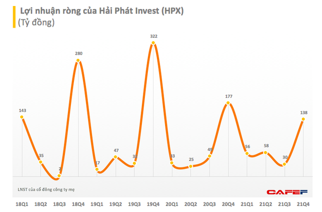 Hải Phát Invest (HPX): Quý 4 lãi 138 tỷ đồng, giảm 26% so với cùng kỳ - Ảnh 1.