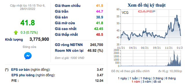 Vinaconex (VCG): Quý 4 lãi 174 tỷ đồng, giảm 27% so với cùng kỳ - Ảnh 2.