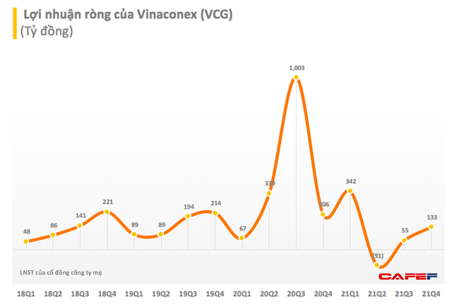 Vinaconex (VCG): Quý 4 lãi 174 tỷ đồng, giảm 27% so với cùng kỳ - Ảnh 1.