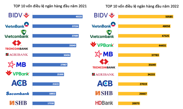 Vốn điều lệ tăng thêm 110.000 tỷ đồng trong năm 2021, bảng xếp hạng các ngân hàng Việt xáo trộn mạnh - Ảnh 1.