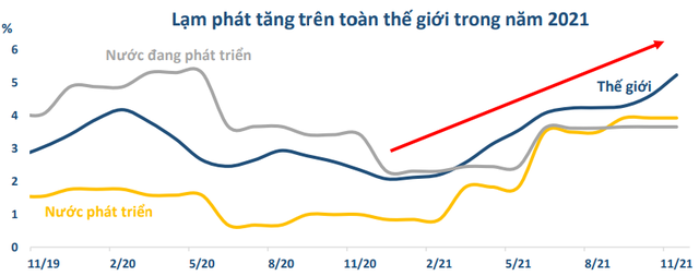 Lạm phát tăng cao nhưng vẫn tiếp tục nới lỏng tiền tệ trong năm 2022? - Ảnh 3.