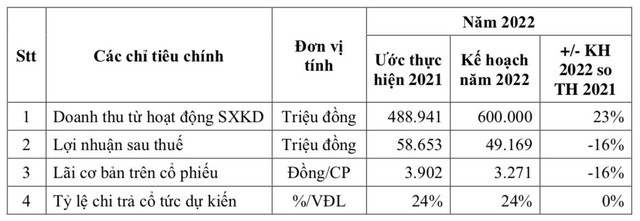 C32: Năm 2021 ước lãi gần 59 tỷ đồng, giảm 29% so với năm trước - Ảnh 2.