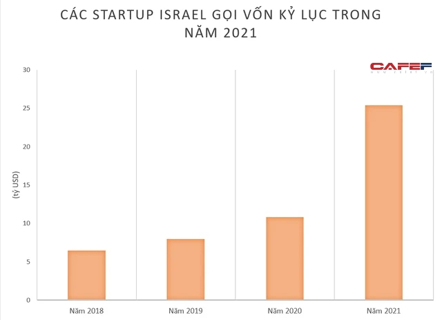 Giải mã nguyên nhân VinFast liên tục rót tiền vào các startup Israel thời gian qua - Ảnh 1.