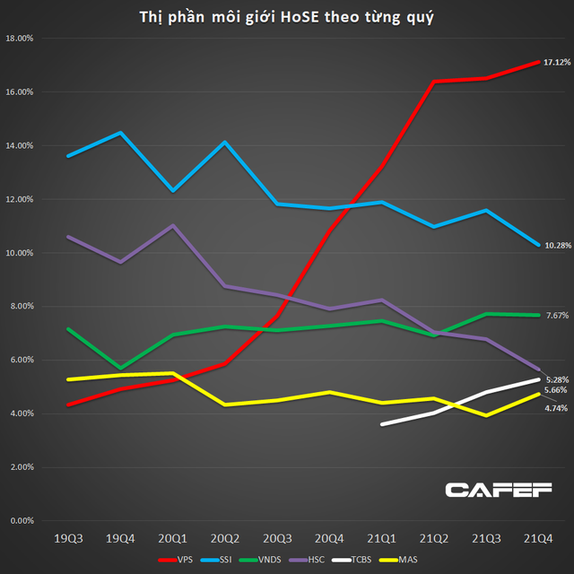 Thị phần môi giới HoSE năm 2021: VPS vững vàng vị trí số 1, nhiều CTCK top đầu đánh mất thị phần - Ảnh 1.