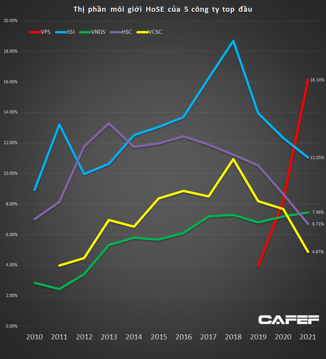 Thị phần môi giới HoSE năm 2021: VPS vững vàng vị trí số 1, nhiều CTCK top đầu đánh mất thị phần - Ảnh 2.