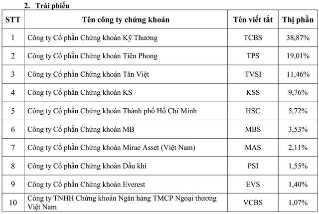 Thị phần môi giới HoSE năm 2021: VPS vững vàng vị trí số 1, nhiều CTCK top đầu đánh mất thị phần - Ảnh 3.