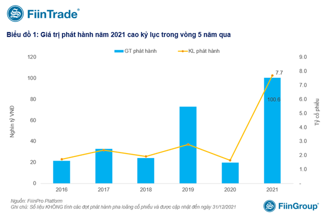 Kỷ lục huy động vốn trên sàn chứng khoán Việt Nam vừa được thiết lập, triển vọng năm 2022 liệu có tiếp tục?  - Ảnh 1.