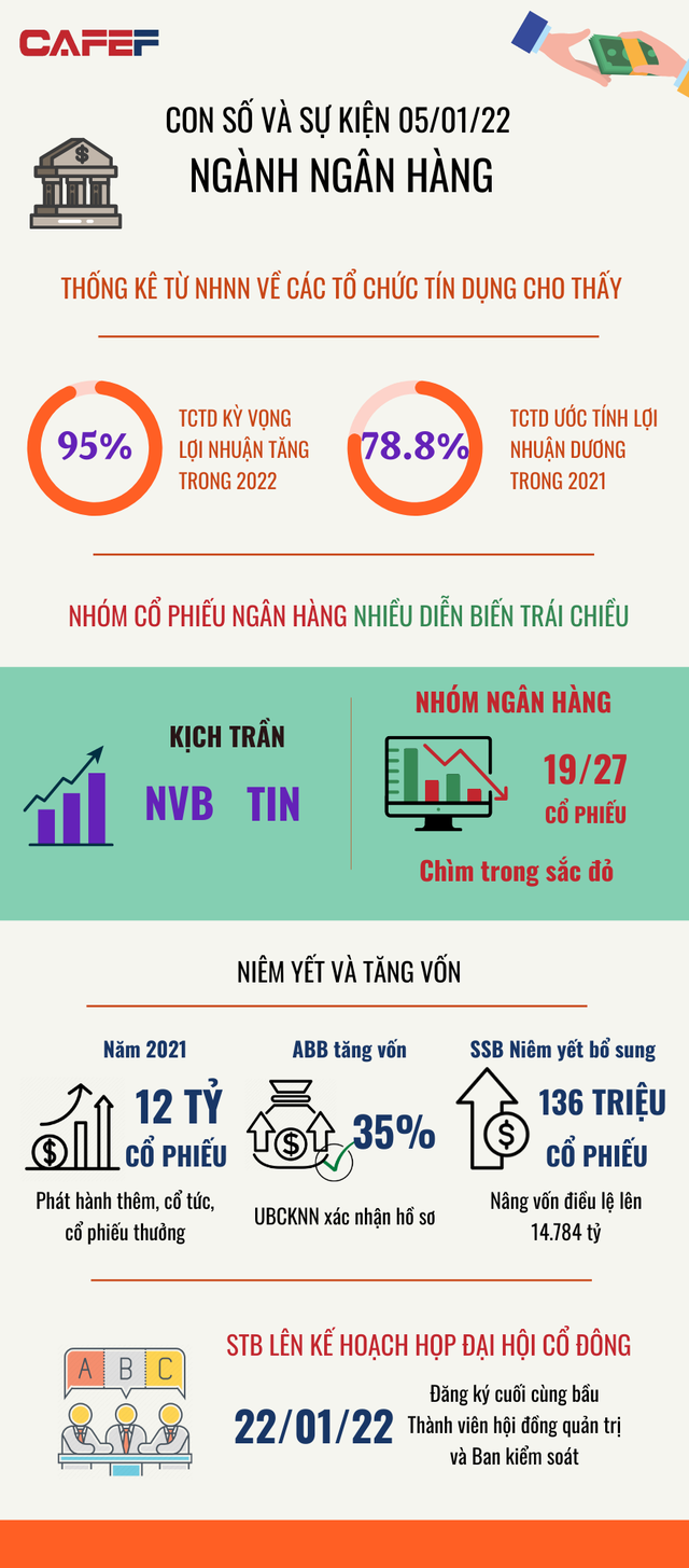 [Inforgraphic] Con số và sự kiện ngành ngân hàng 05/01/22 - Ảnh 1.