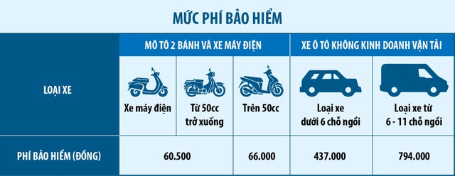 Bảo hiểm bắt buộc xe máy: Tăng quyền lợi, giảm tranh cãi khi va chạm - Ảnh 2.