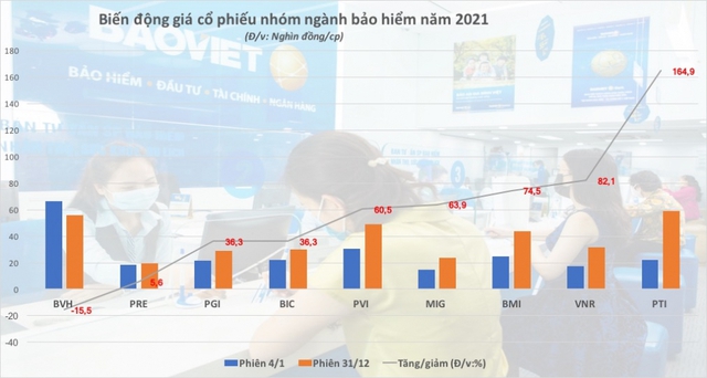  Cổ phiếu bảo hiểm: Vẫn còn nhiều tiềm năng - Ảnh 1.