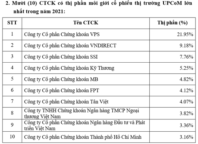 Chứng khoán VPS chiếm lĩnh thị phần môi giới số 1 sàn HoSE, HNX, UPCom và phái sinh trong năm 2021 - Ảnh 2.