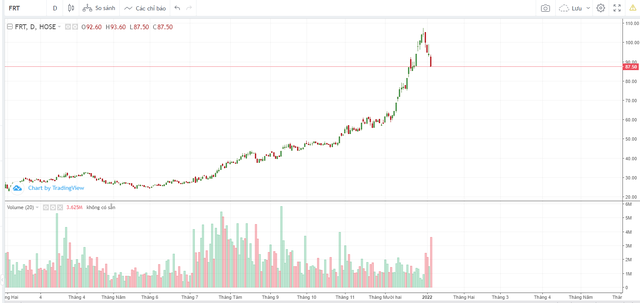 Giảm sàn sau chuỗi ngày tăng nóng, vốn hóa FPT Retail (FRT) bay hơi hơn 1.300 tỷ đồng chỉ sau 4 phiên giao dịch - Ảnh 2.