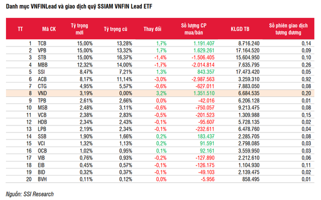 VNFinLead ETF có thể mua vào gần 1,4 triệu VND trong kỳ cơ cấu tháng 1? - Ảnh 2.