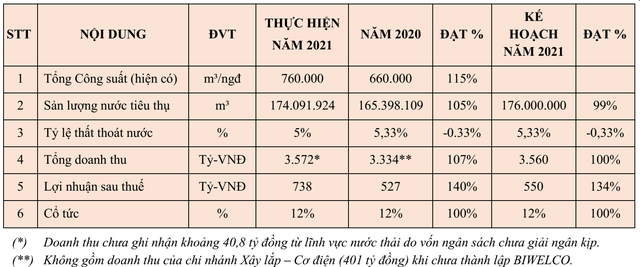 Biwase (BWE) ước lãi kỷ lục 738 tỷ đồng trong năm 2021, tăng 40% so với năm trước - Ảnh 1.