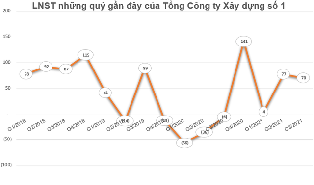 Tổng Công ty Xây dựng số 1 (CC1) triển khai chào bán 205 triệu cổ phiếu, tăng vốn điều lệ lên gần gấp 3 - Ảnh 3.