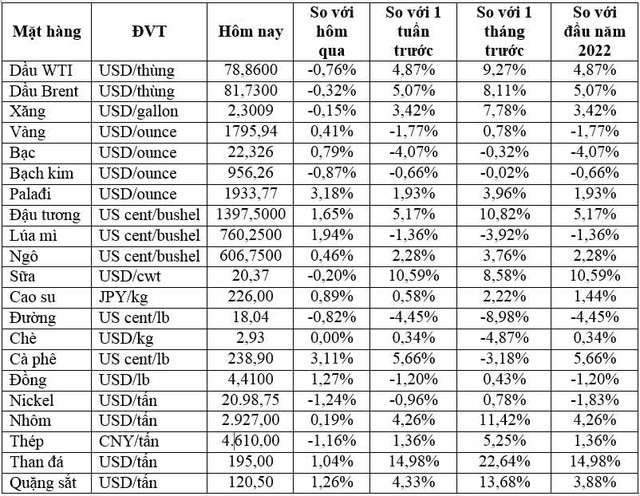 Market on January 8: Oil prices fell, gold rose, aluminum reached a 2.5-month high - Photo 1.