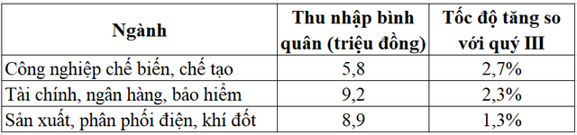 Trong đại dịch Covid-19, thu nhập làm ngành ngân hàng ở Việt Nam cao hơn mức bình quân chung như thế nào? - Ảnh 2.