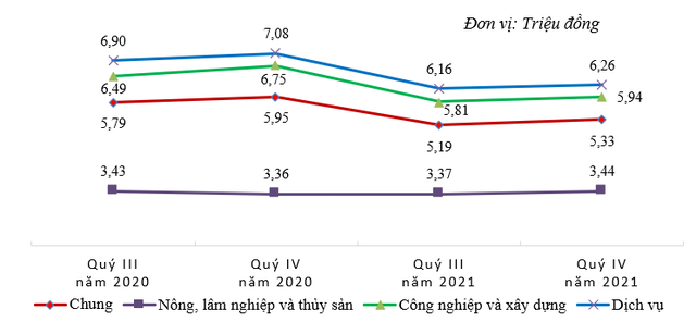 Trong đại dịch Covid-19, thu nhập làm ngành ngân hàng ở Việt Nam cao hơn mức bình quân chung như thế nào? - Ảnh 1.