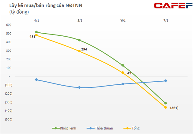 Nhà đầu tư nước ngoài bán ròng ngay trong tuần đầu năm 2022, thoát hàng trăm tỷ khỏi MSN và CII - Ảnh 1.