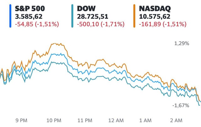 Biến động trên Phố Wall vẫn chưa kết thúc: Dow Jones thủng 29.000 điểm, S&P 500 giảm 3 quý liên tiếp - Ảnh 1.