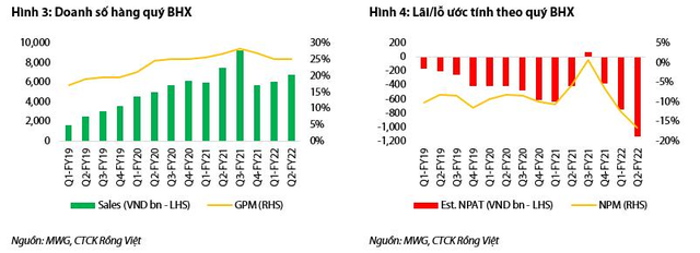 VDSC: Năm 2023, chuỗi Bách Hóa Xanh có thể thu hẹp mức lỗ còn 700 tỷ - Ảnh 2.