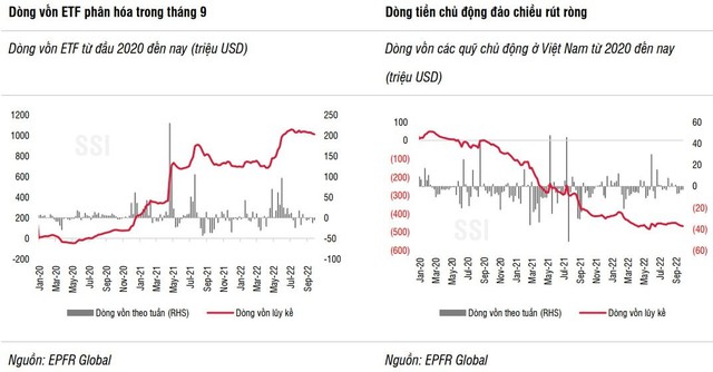 Định giá thị trường chứng khoán Việt Nam xuống mức thấp có thể khiến dòng tiền chủ động giải ngân thăm dò - Ảnh 1.