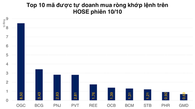 Tự doanh rút ròng mạnh nhất trong 4 phiên liền trên HOSE - Ảnh 2.