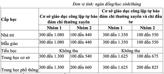 TP HCM: Chính thức tăng học phí gấp 5 lần - Ảnh 5.