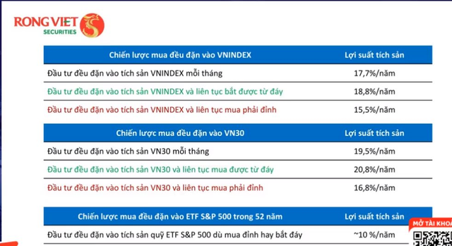 Chuyên gia VDSC: Lịch sử chứng minh dù mua tại đỉnh hay đáy, nếu đầu tư cổ phiếu đều đặn mỗi tháng sẽ có lợi suất vượt trội trong dài hạn - Ảnh 2.