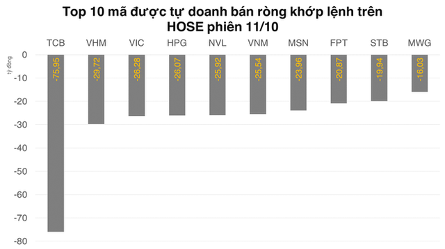 Tự doanh rút hơn 400 tỷ đồng trên HOSE, phái sinh mở vị thế long ròng gần 600 tỷ đồng - Ảnh 1.