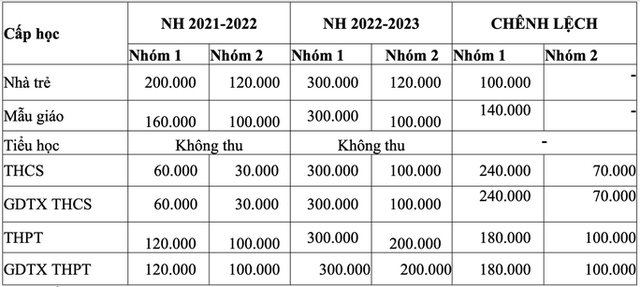 TP HCM: Chính thức tăng học phí gấp 5 lần - Ảnh 3.