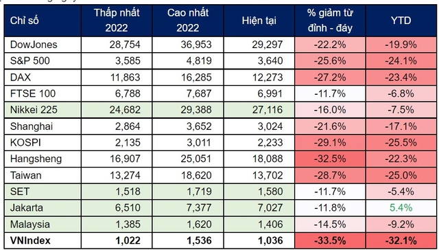 Margin chứng khoán khó giảm dưới 100 nghìn tỷ, mốc 1.000 điểm mang tính then chốt - Ảnh 1.