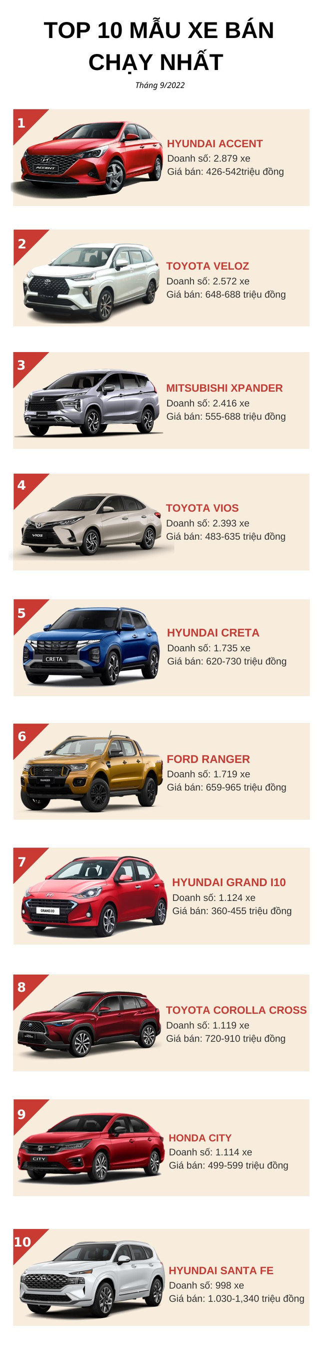 Top 10 ô tô bán chạy tháng 9/2022: Xe Hyundai bùng nổ, Toyota Veloz Cross bứt tốc - Ảnh 2.