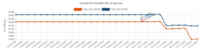 Giá thép xây dựng trong nước tiếp tục giảm hơn 500.000 đồng/tấn - Ảnh 1.