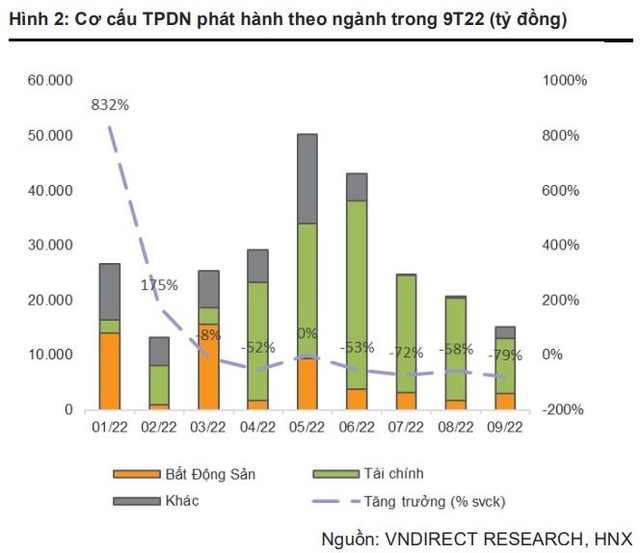 VNDIRECT: Gần 60.000 tỷ đồng trái phiếu doanh nghiệp sẽ đáo hạn trong quý 4, nhóm Bất động sản chiếm hơn 1/3 - Ảnh 2.