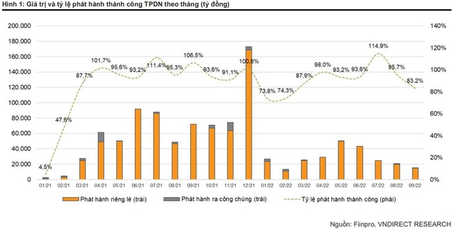 VNDIRECT: Gần 60.000 tỷ đồng trái phiếu doanh nghiệp sẽ đáo hạn trong quý 4, nhóm Bất động sản chiếm hơn 1/3 - Ảnh 1.