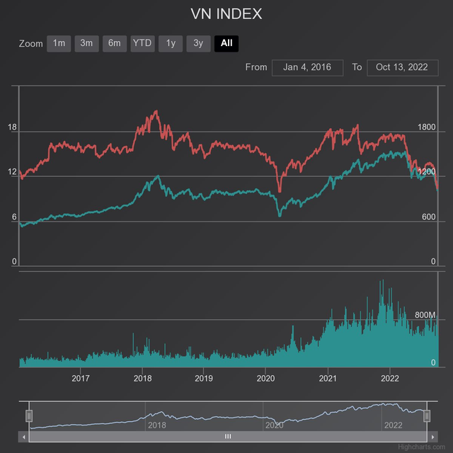Dòng tiền mất hút khỏi thị trường, giá trị khớp lệnh HoSE xuống mức thấp nhất trong vòng 23 tháng - Ảnh 3.