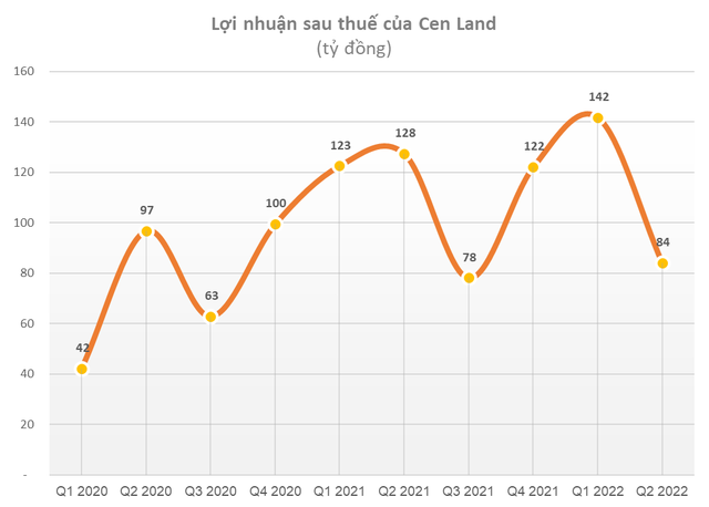 Chi 58 tỷ đồng mua cổ phiếu Cen Land, số tài sản của Shark Hưng lớn cỡ nào? - Ảnh 2.