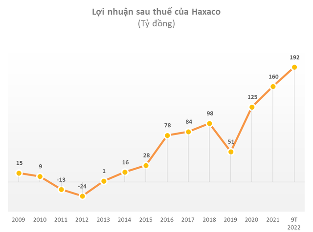 Bất chấp chứng khoán giảm, lợi nhuận 9T2022 của đại lý xe mẹc lớn nhất Việt Nam tiếp tục bùng nổ - Ảnh 2.