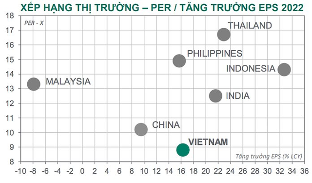 Dragon Capital: Rủi ro đã phản ánh vào giá cổ phiếu, Ngân hàng Nhà nước có khả năng tăng lãi suất vào quý 4 và đầu năm sau - Ảnh 2.