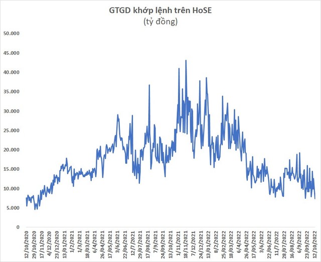Dòng tiền mất hút khỏi thị trường, giá trị khớp lệnh HoSE xuống mức thấp nhất trong vòng 23 tháng - Ảnh 1.