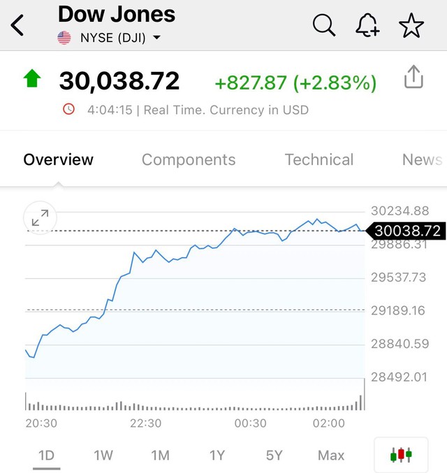 Bất chấp lạm phát tăng vượt dự báo, Dow Jones tăng hơn 800 điểm,  chứng khoán Mỹ xanh rực rỡ - Ảnh 2.