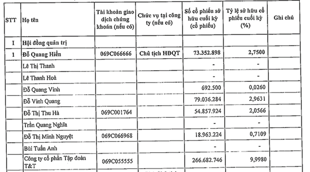 Hoa hậu Đỗ Mỹ Linh chuẩn bị kết hôn cùng con trai thứ 2 của bầu Hiển, cổ phiếu SHB tăng trần, tài sản gia đình tăng trăm tỷ - Ảnh 1.