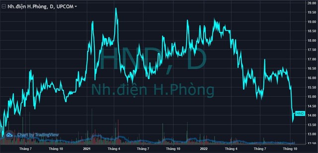 Nhiệt điện Hải Phòng (HND) cán đích lợi nhuận sớm, cổ phiếu vẫn loanh quanh vùng đáy 28 tháng - Ảnh 2.